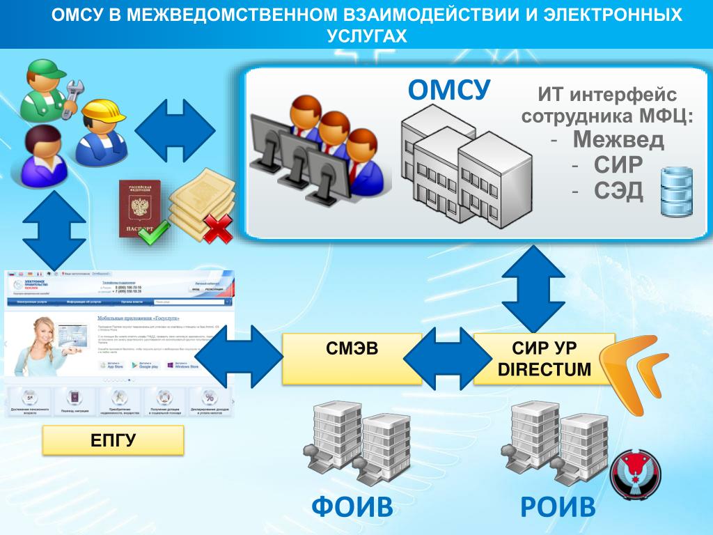 Омсу расшифровка. Взаимодействие ЕПГУ И СМЭВ. РОИВ И ОМСУ. ОМСУ расшифровка что это. Межведомственный электронный документооборот Интерфейс.