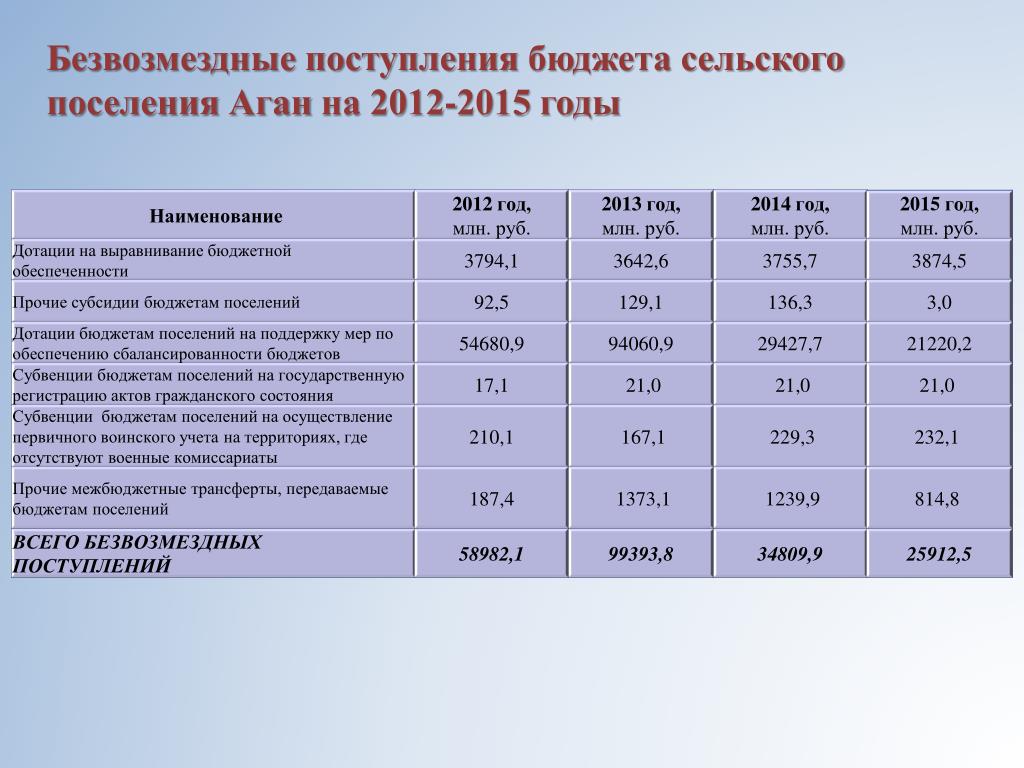 PPT - БЮДЖЕТ МИТЯКИНСКОГО СЕЛЬСКОГО ПОСЕЛЕНИЯ ТАРАСОВСКОГО РАЙОНА НА 2014-2016 Г