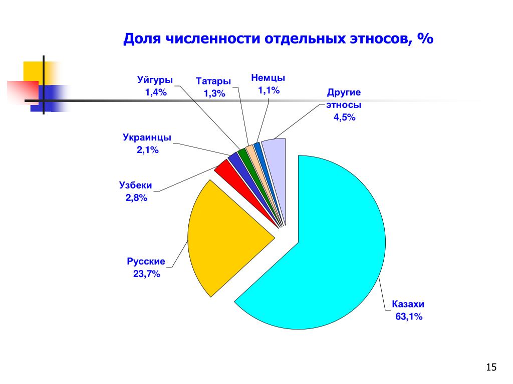 Казахстан структура населения. Диаграмма национального состава Казахстана. Национальности Казахстана диаграмма. Население Казахстана диаграмма. Казахстан население национальный состав.