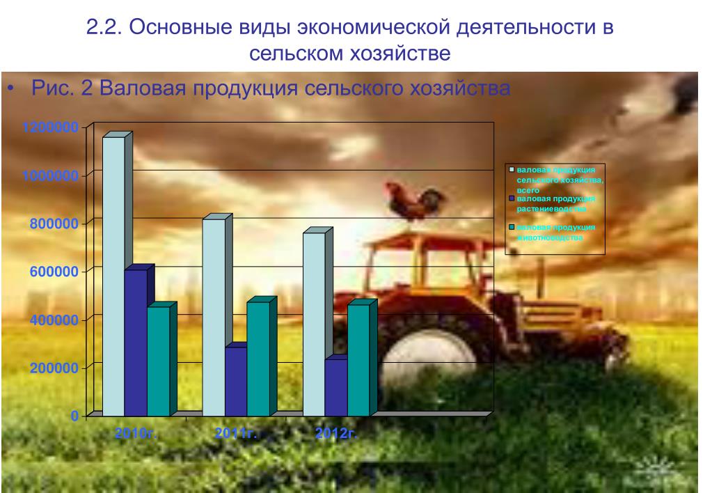 Валовая Продукция