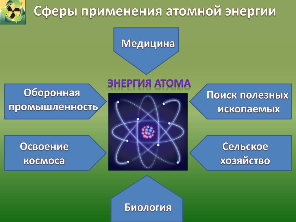 Какая атомная энергия. Применение ядерной энергии. Применение атома. Способы использования атомной энергии. Использование мирного атома.