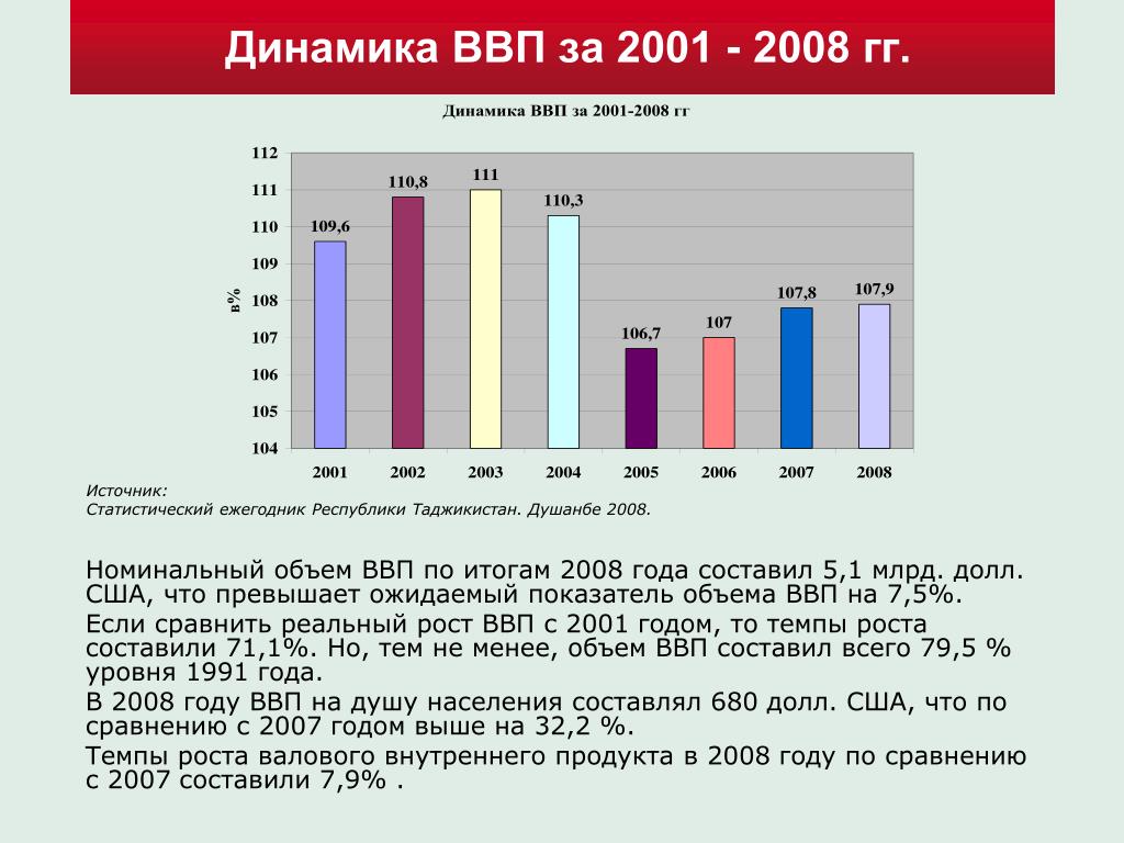 Ввп в национальной валюте. Объем ВВП. ВВП 2008. Темпы роста ВВП на душу населения. Динамика ВВП таджикской Республики.