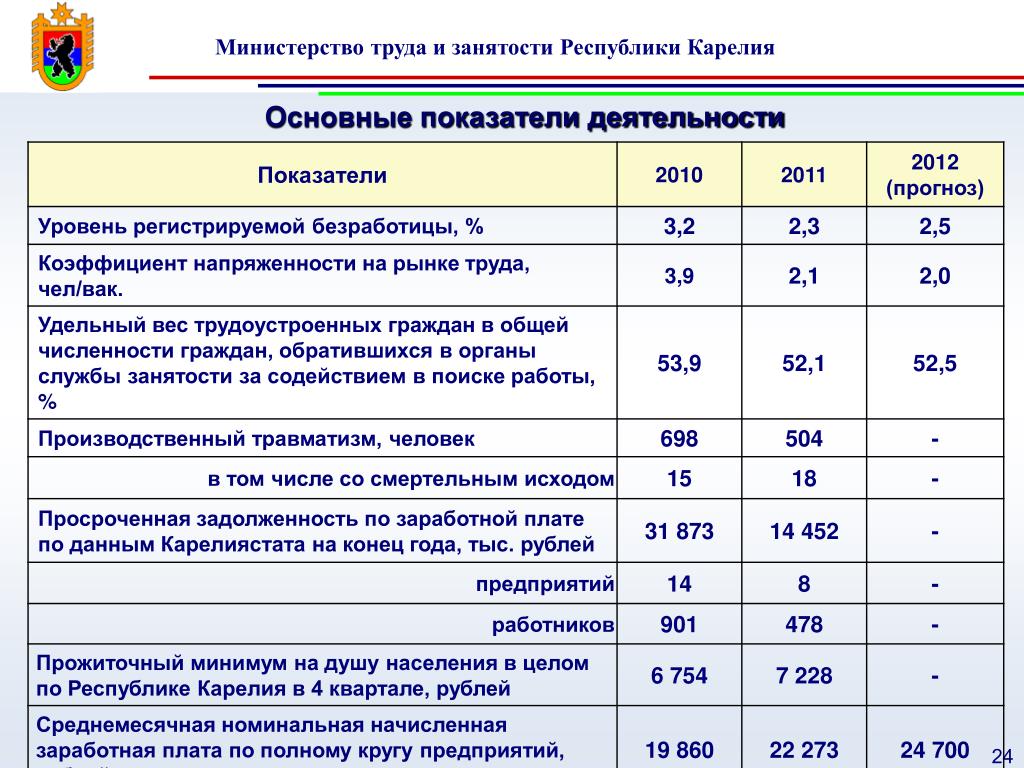 Трудовая активность работников