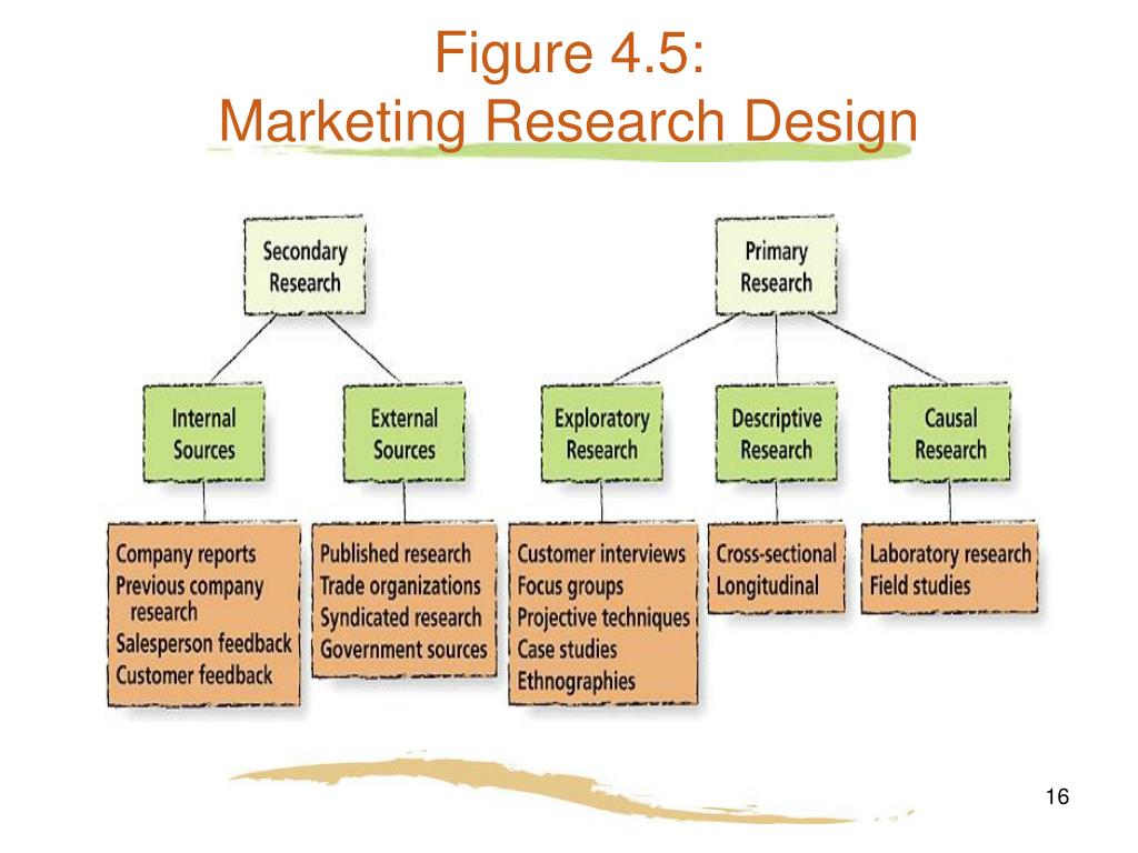 research design marketing example
