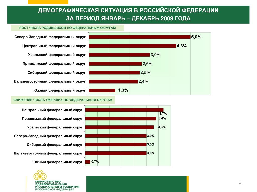 Демография здравоохранение. Демографическая ситуация в России. Демография центрального федерального округа. Демография по округам. Рождаемость центрального федерального округа.