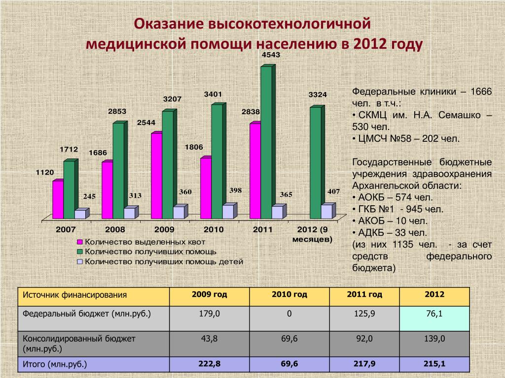 Объем оказанных медицинских услуг. Высокотехнологические медицинские центры России на карте.