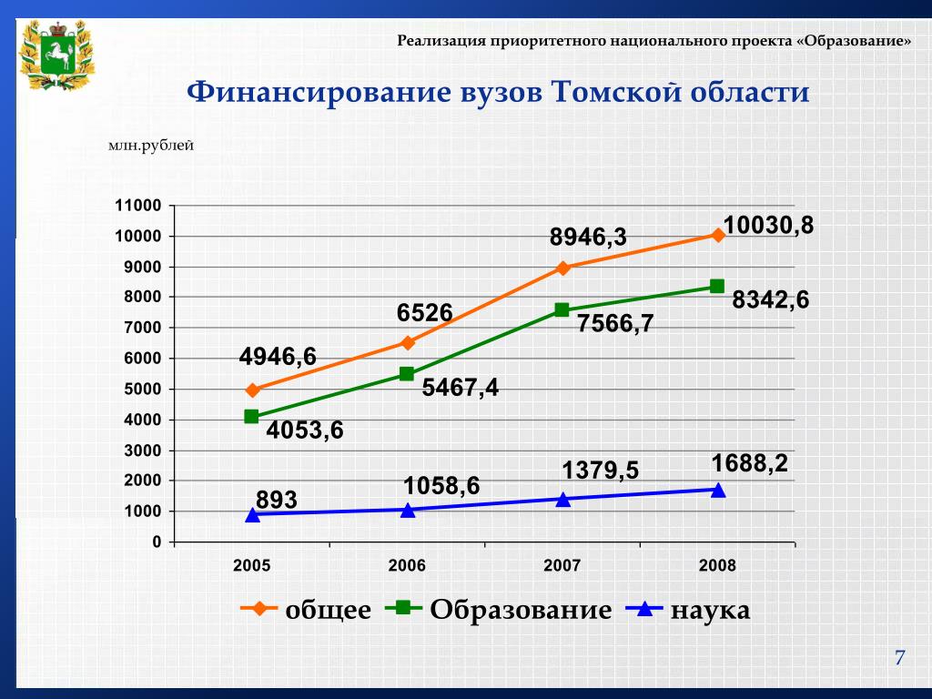 Финансирование национальных проектов в российской федерации