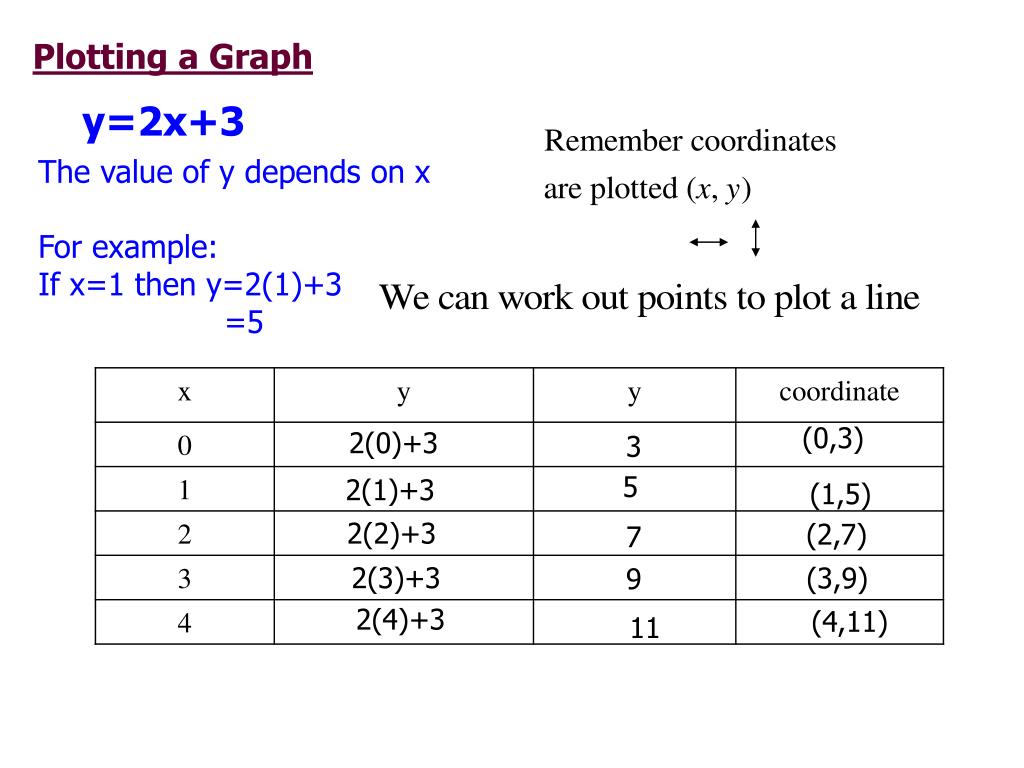 Ppt Plotting A Graph Powerpoint Presentation Free Download Id