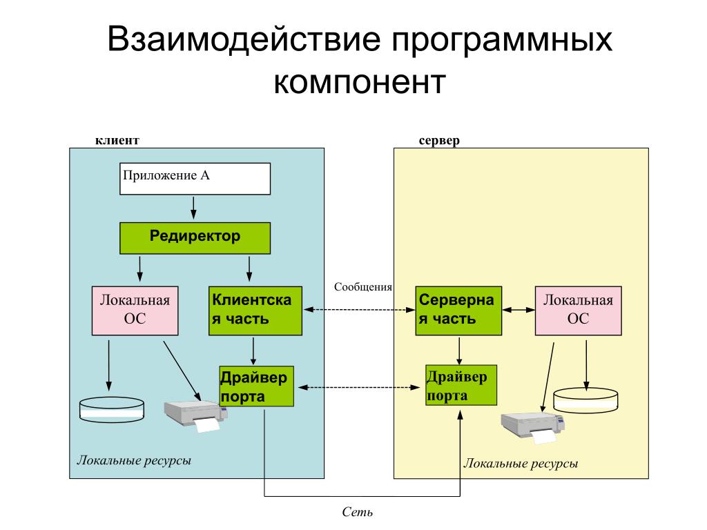 Взаимодействие пользователя с операционной системой происходит по схеме