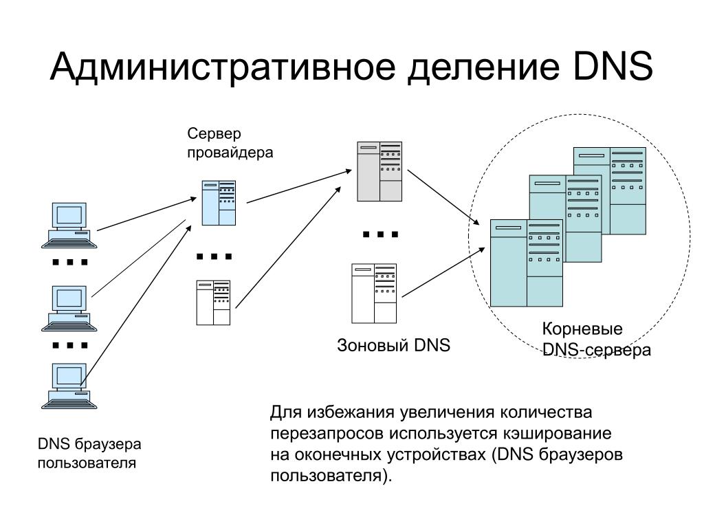 Днс сервер для бравл стара. Схема работы DNS сервера. Как выглядит DNS сервер. Что такое DNS сервер простыми словами. Принцип функционирования DNS-сервера.