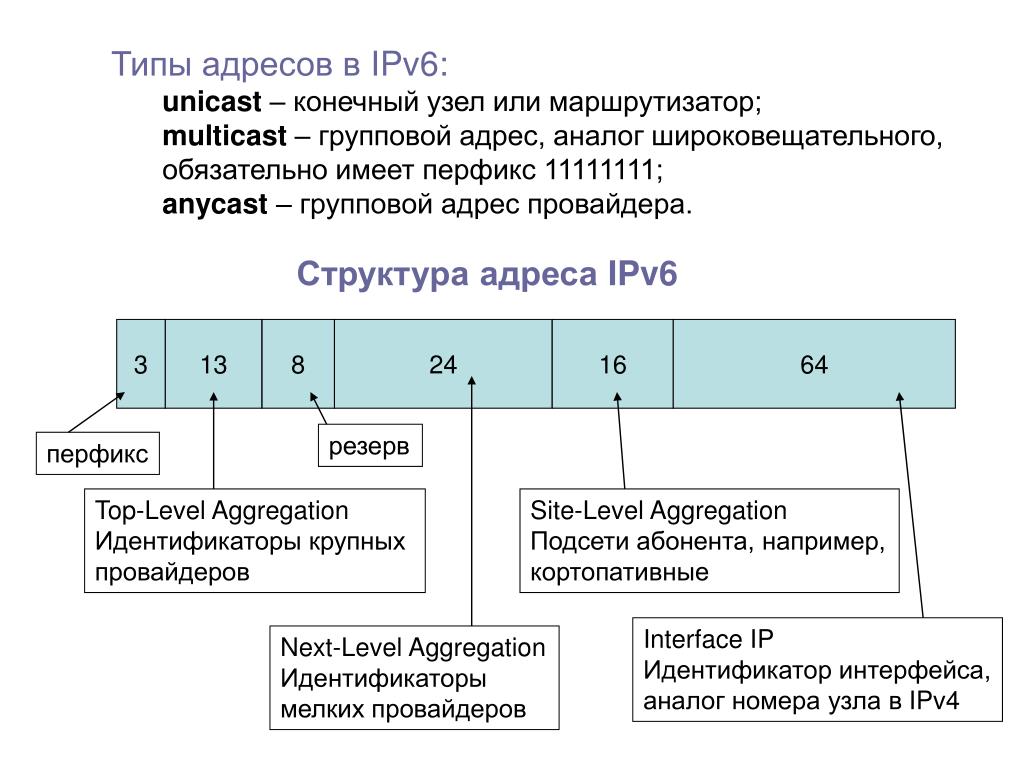 Ipv 6. Структура протокола ipv6. Ipv6 Формат адреса. Типы ipv6 адресов. Схема адресации протокола ipv6.