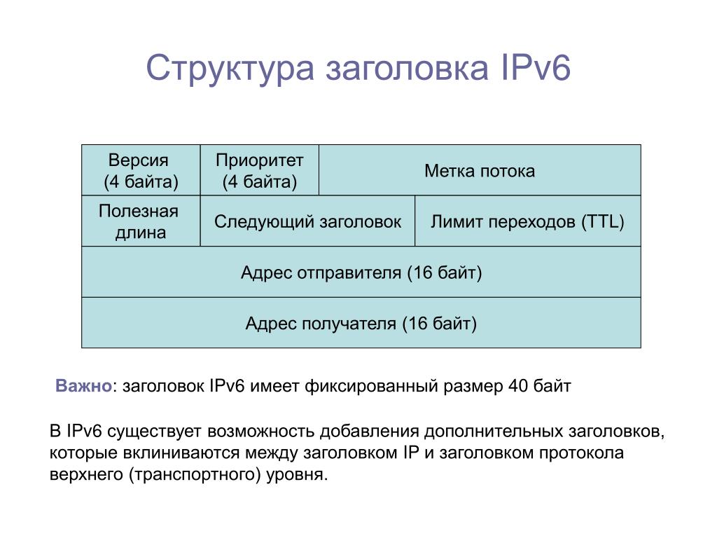 Ipv 6. Структура заголовка ipv6. Формат заголовка ipv6. Структура пакета ipv6. Длина заголовка ipv6.