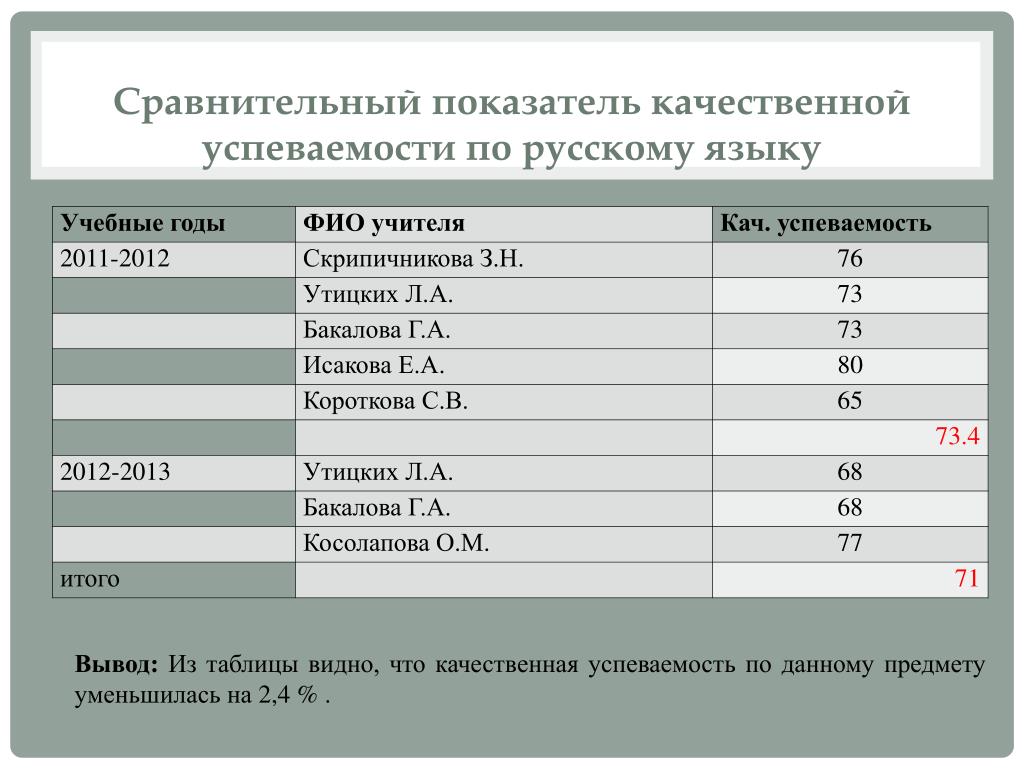 Показатели сравнения вариантов. Показатели сравнения в русском языке. Таблица процента качества успеваемости. Качественные критерии успеваемости в спорте. Качественная успеваемость это.