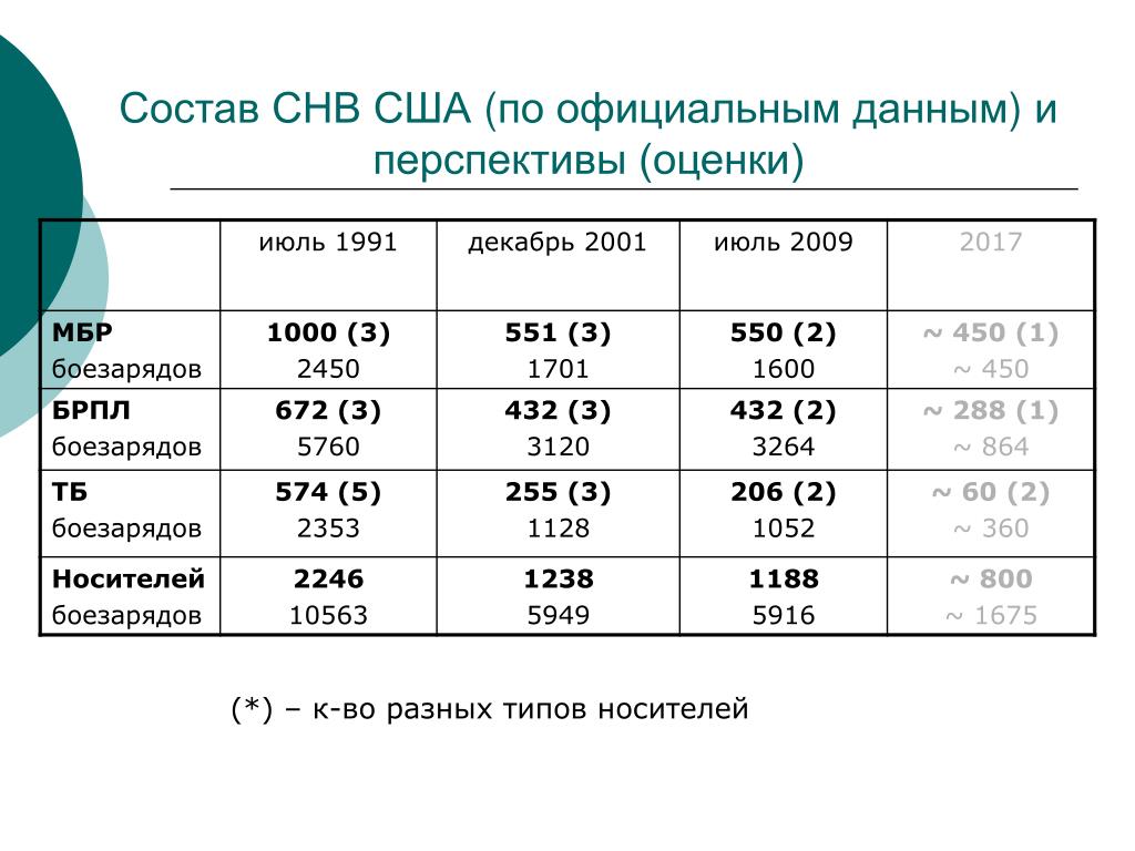 Снв 1 презентация
