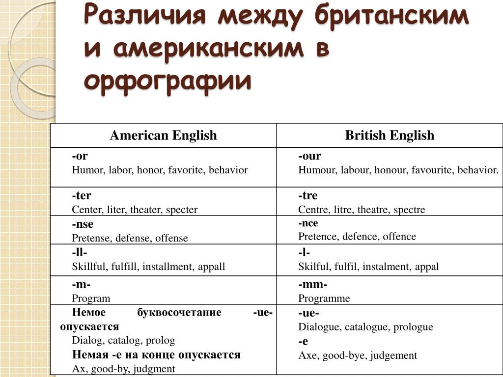 Чем отличается английский язык. Различия между американским и британским английским таблица. Британский и американский английский различия. Различия между американским и британским английским. Грамматические различия британского и американского.