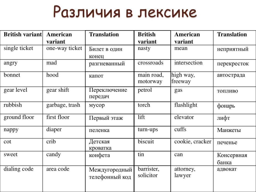 Лексика работа на английском. Различия в лексике. Отличие лексика и лексикология. Различие лексики американского и британского. Различия в используемой лексике.