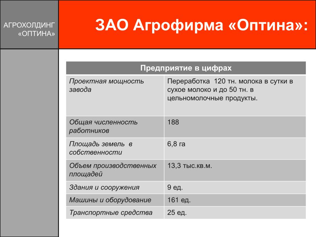 Характеристика компании цифра. Агрофирма Оптина. Презентация для агрохолдинг. Характеристика агрохолдингов. Ферма Оптина.