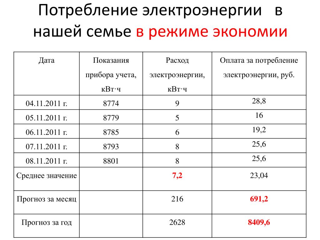 Таблица Расход И Стоимость Электроэнергии