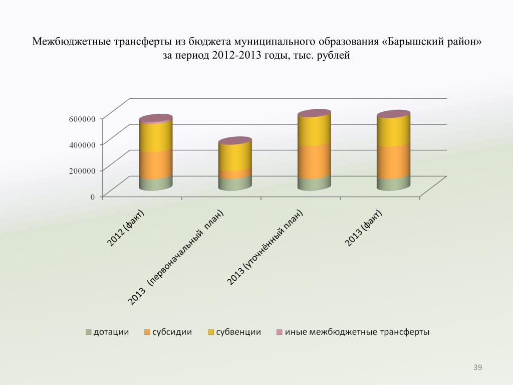 Период 2012. Межбюджетные трансферты муниципальным образованиям. Межбюджетные трансферты в бюджеты муниципальных образований. Межбюджетные трансферты из бюджетов муниципальных образований. Межбюджетные трансферты презентация.