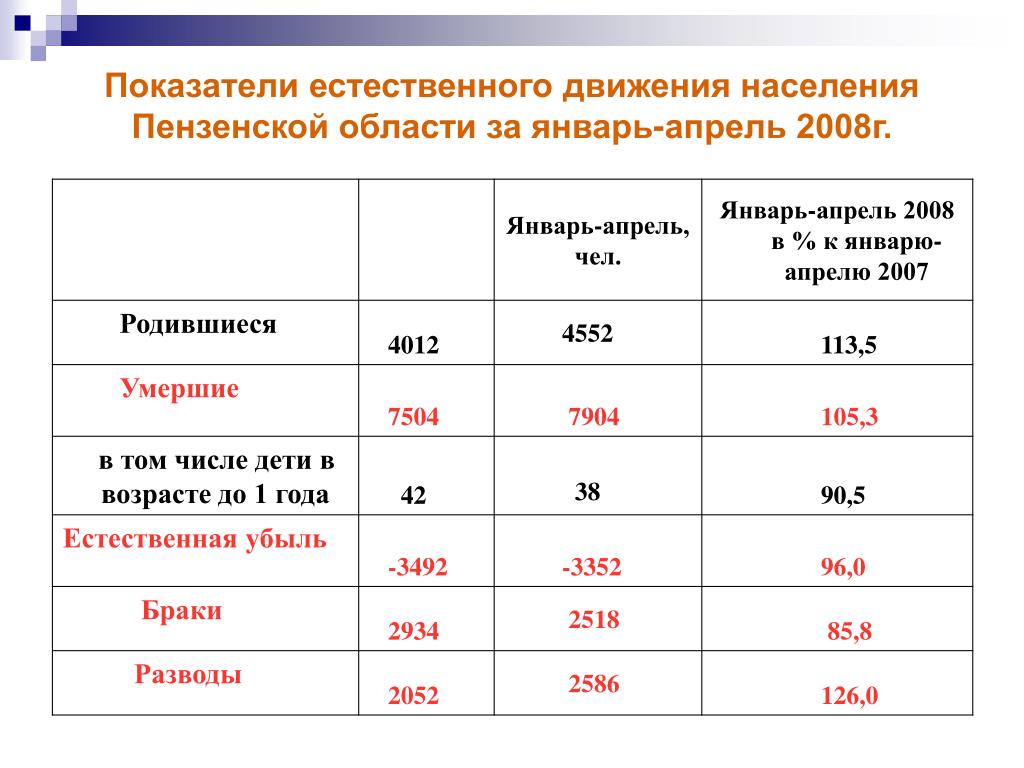 Показатели движения населения. Показатели естественного движения. Показатели естественного движения населения таблица. Коэффициент естественного движения населения области.. Покашптели естественно.