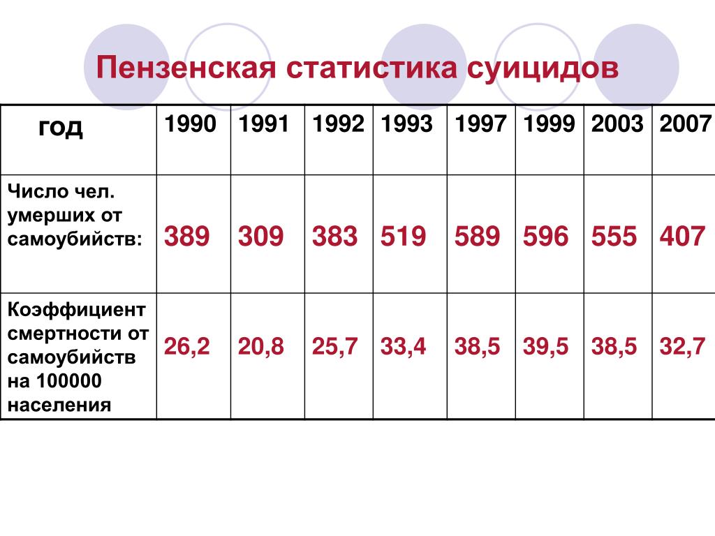 Количество суицидов в россии. Статистика самоубийств. Статистика самоубийств по годам. Смертность от суицидов.