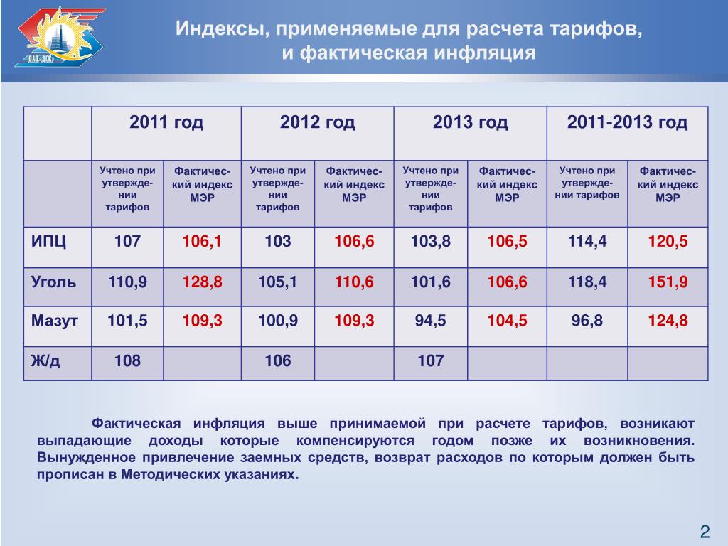 Повышение цен в 2024 году в россии. Рассчитать индекс потребительских цен. Индекс тарифов. Расчет индекса фактической инфляции. Индекс потребительских цен за год расчет.