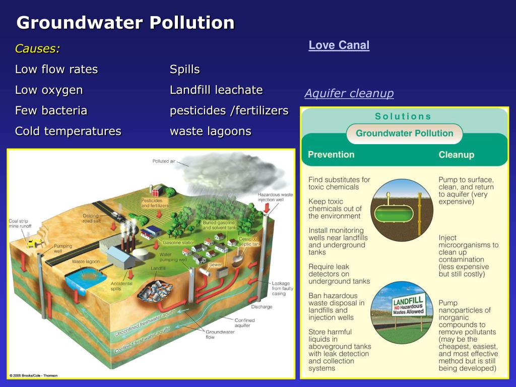 Pollution system. Groundwater pollution. Groundwater contamination. Causes of Water pollution. Groundwater System.