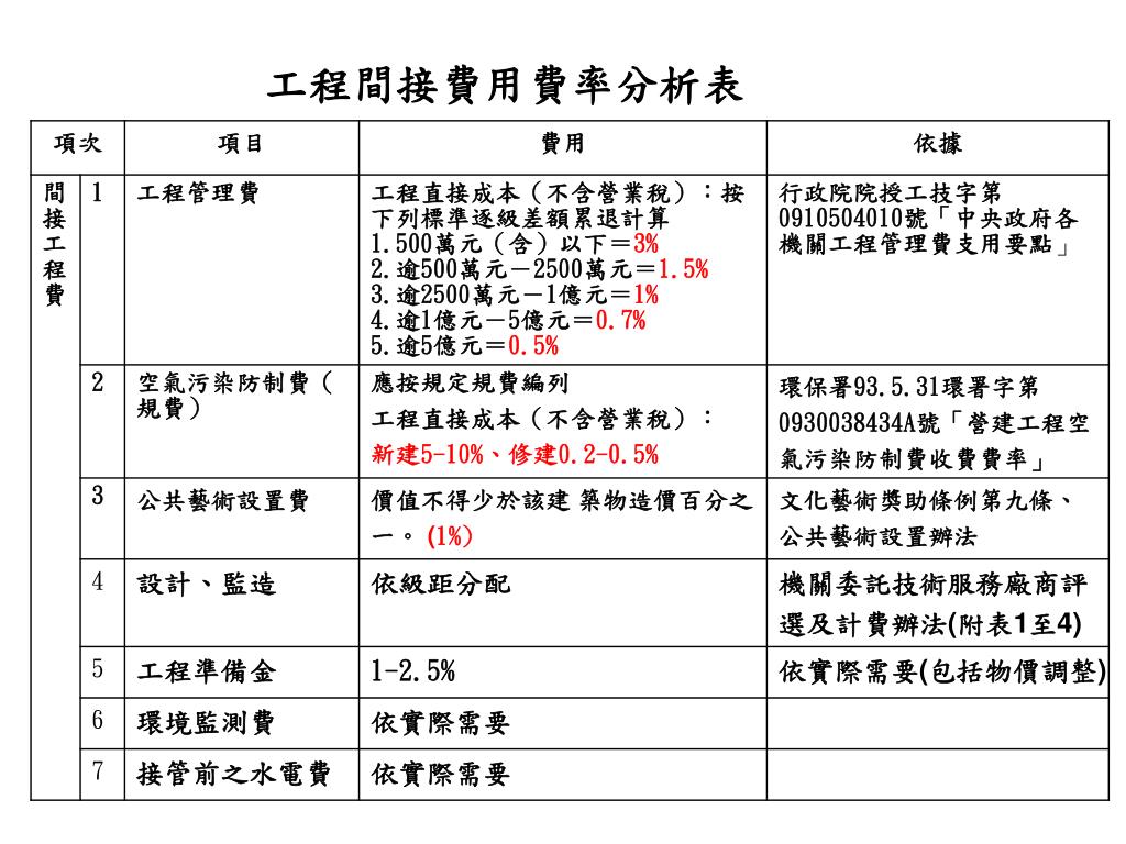 Ppt 底價及價格分析 基礎訓練課程3 小時 Powerpoint Presentation Id 5988634