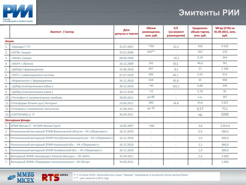 Список эмитентов