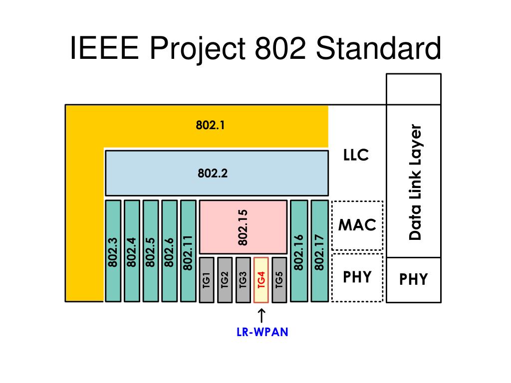 Overview of IEEE Wireless Network Standards