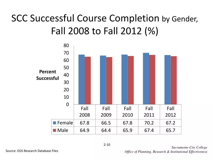 PPT SCC Successful Course Completion by Gender, Fall 2008 to Fall
