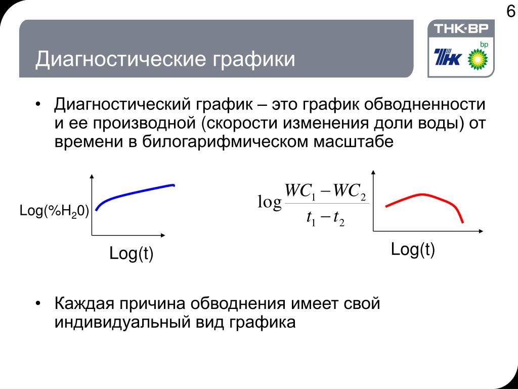 Диагностические графики. Диагностический график. Диагностический график ГДИС. График обводненности. Производная скорости график.