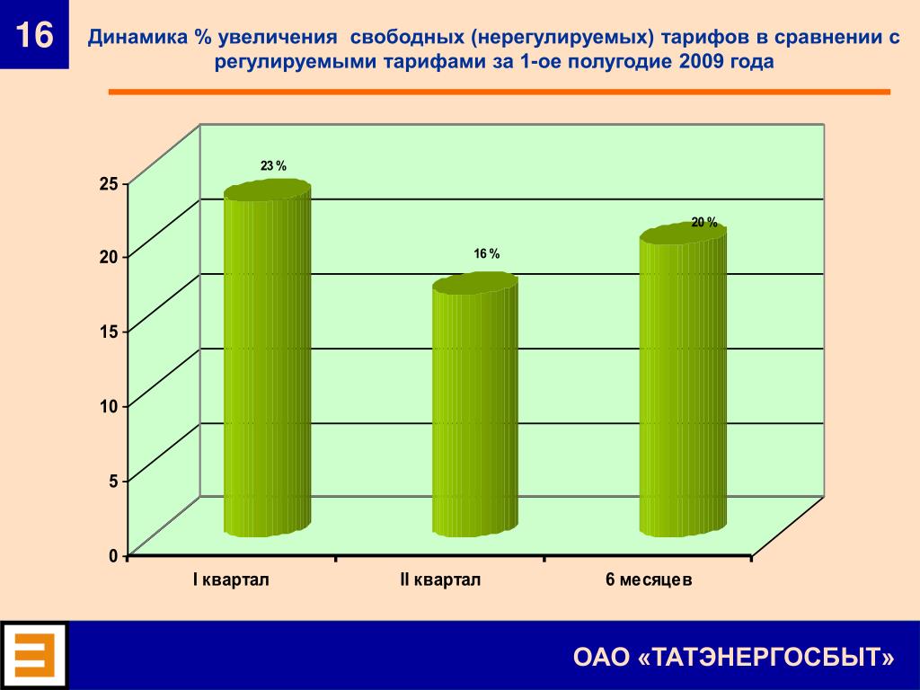 Динамика увеличения. Увеличение цен динамика. Увеличение динамики. Регулируемые и нерегулируемые цены на электроэнергию что это. Нерегулируемые тарифы это.