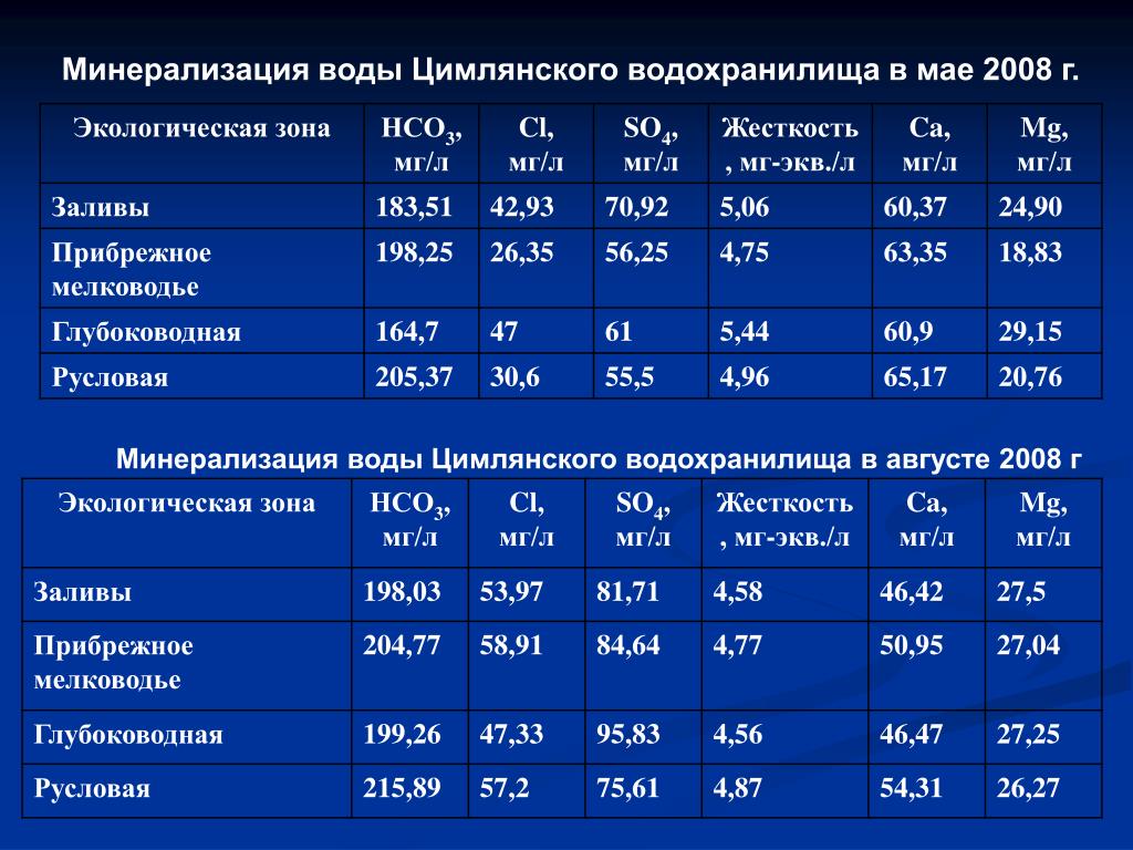 Уровень цимлянского. Глубина Цимлянского водохранилища. Объем Цимлянского водохранилища. Ширина Цимлянского водохранилища максимальная. Температура воды в Цимлянском водохранилище.