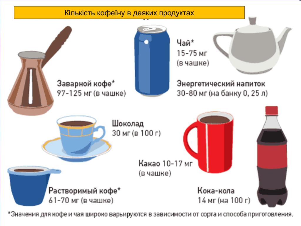 Сколько кофеина содержится. Содержание кофеина. Содержание кофеина в различных напитках. Кофеин в напитках. Содержание кофеина в кофейных напитках.