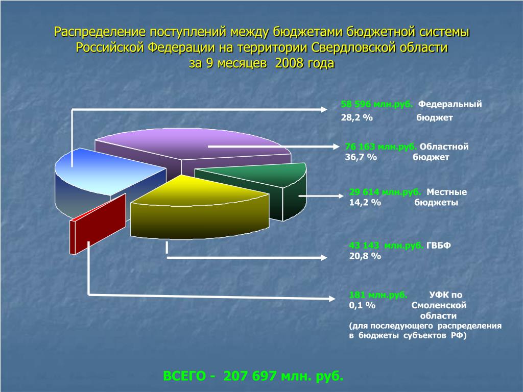 Распределение между бюджетами. Распределение доходов между бюджетами бюджетной системы РФ. Распределение поступлений между бюджетами бюджетной системы РФ. Распределите доходы между уровнями бюджетной системы РФ. Доходы бюджетов бюджетной системы РФ.