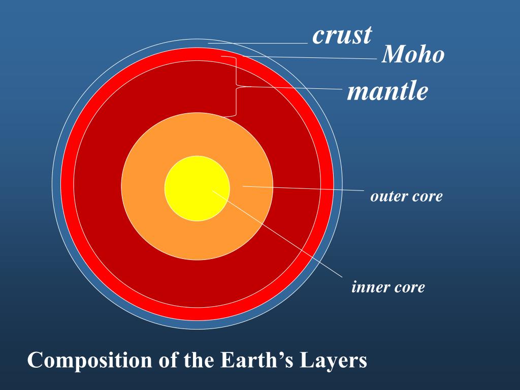 Теста мохо. Outer Core. Mantle crust. Ядро земли. Crust, Mantle, Outer Core, Inner Core по русски.