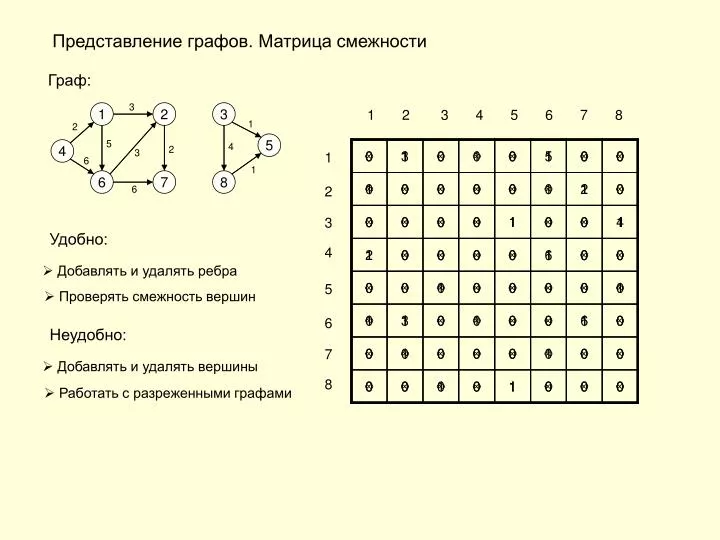 Пусть орграф задан матрицей смежности постройте изображение этого графа укажите степени вершин графа