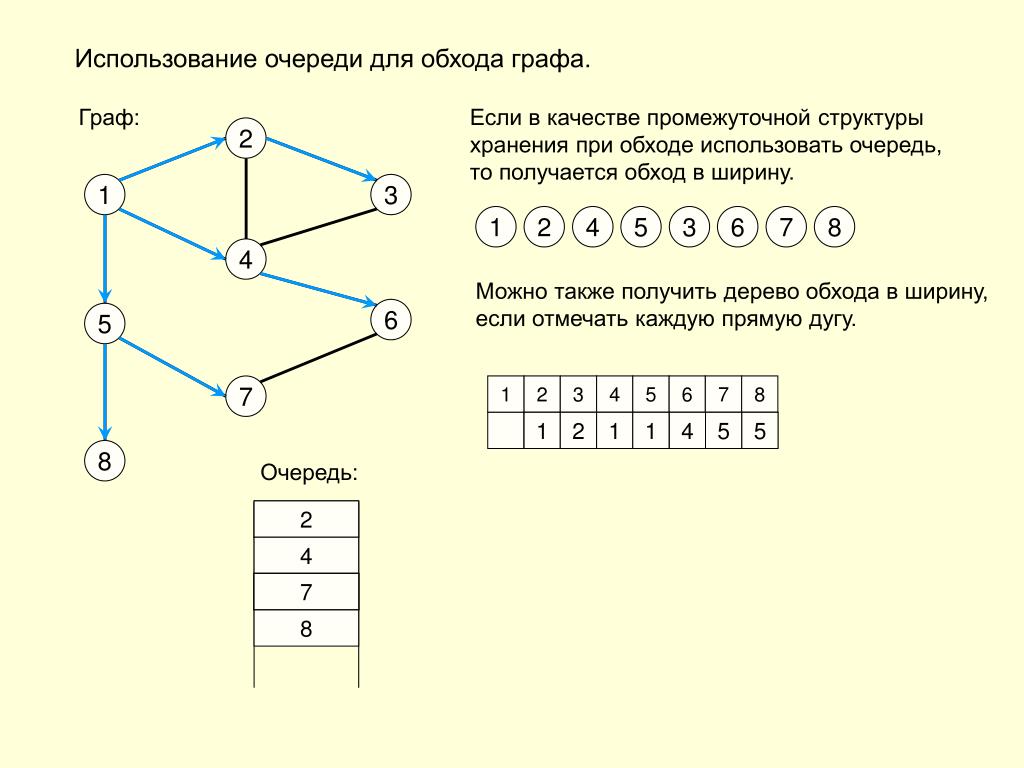 Алгоритмы поиска по графу. Обход графа по матрице смежности. Обход графа в ширину. Алгоритм обхода ориентированного графа. Обход графа в ширину пример.
