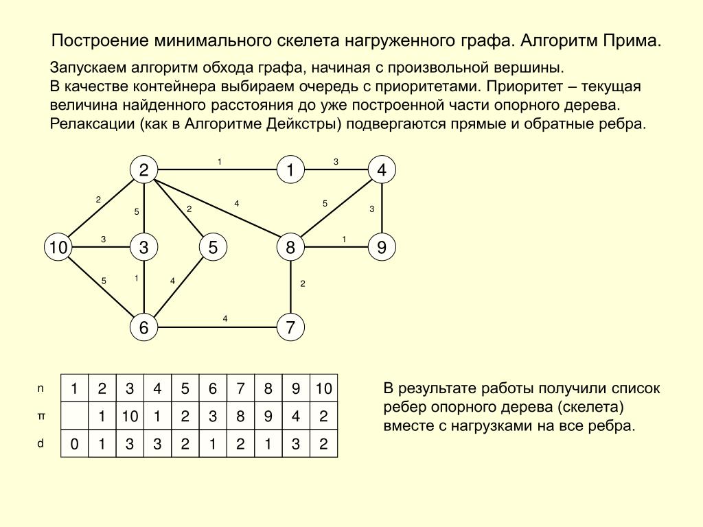 Метод прима. Алгоритм поиска минимального остовного дерева Прима. Построение минимального остовного дерева графа. Матрица смежности графа 7 вершин. Алгоритм обхода графа отличается от алгоритма.