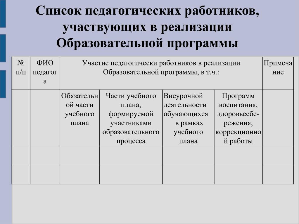 Список педагогических. Перечень педагогических работников. Перечень педагогических профессий. Список работников принявших участие. Список сотрудников принимающих участие.