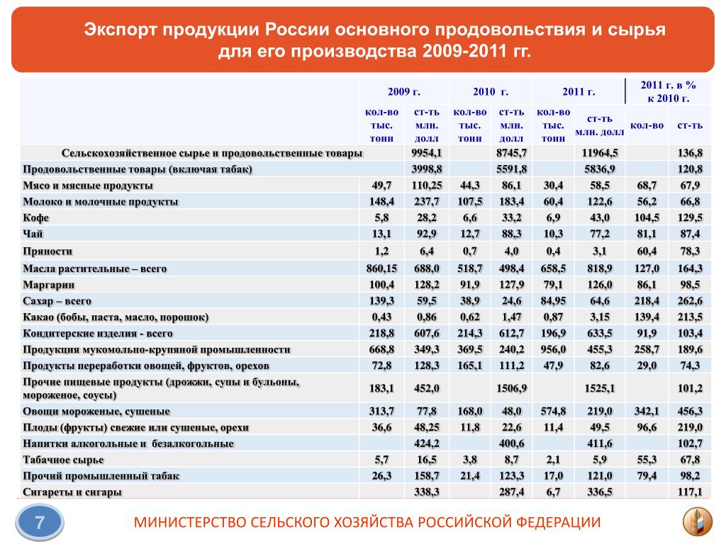 Производство продовольствия в россии. Основные товары экспорта России. Экспорт Российской продукции. Экспорт из России. Продукция РФ на экспорт.