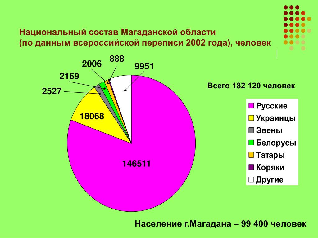 Магаданская область плотность населения. Национальный состав Магаданской области. Магаданская область численность населения.