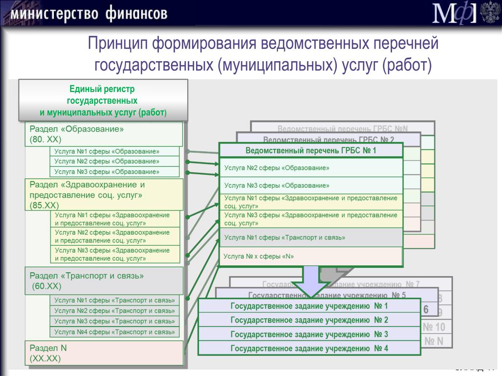 Федеральный ведомственный перечень Федеральный ведомственный перечень