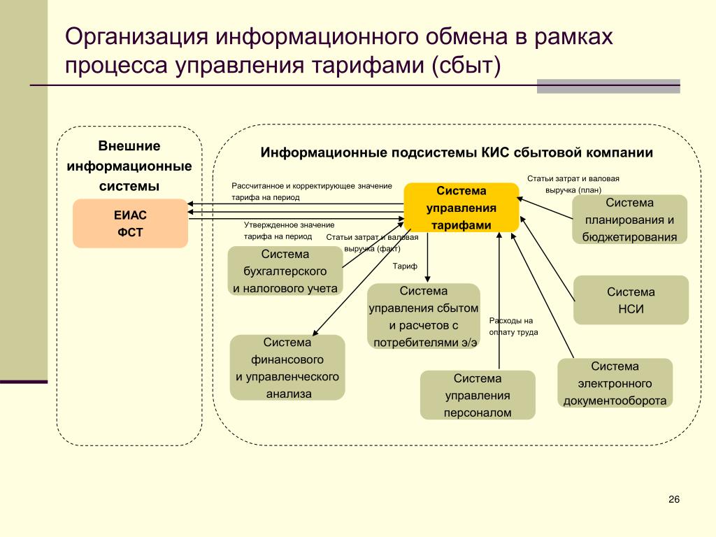 Информационные учреждения. Информационный обмен в организации. Организация информационного обмена в организации. Организация информационных процессов. Управление тарифами процесс.