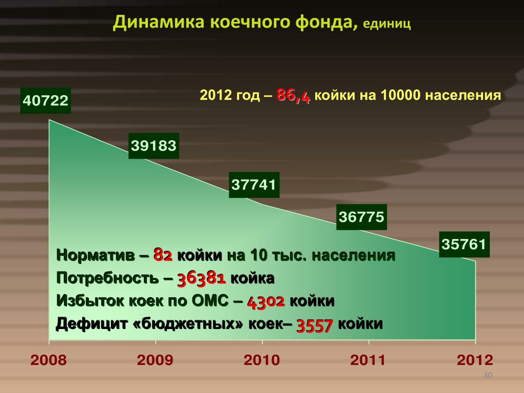 10 тыс жителей в. Динамика коечного фонда. Коечный фонд на 10000 населения. Норматив обеспеченности койками на 10000 населения. Норматив количество коек на 10000 населения.