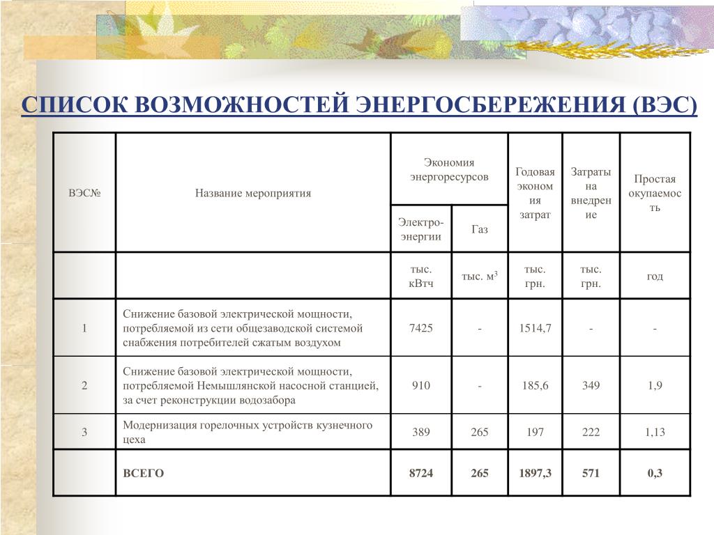 Список возможностей. ВЭС экономические показатели. ВЭС технико экономические особенности. Анкета для граждан потребителей электрической энергии.