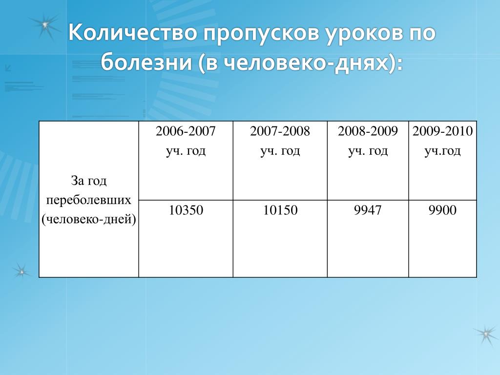 Формула человек час. Человеко день. Кол-во человеко дней. Человеко дни болезни. Как посчитать человеко дни.