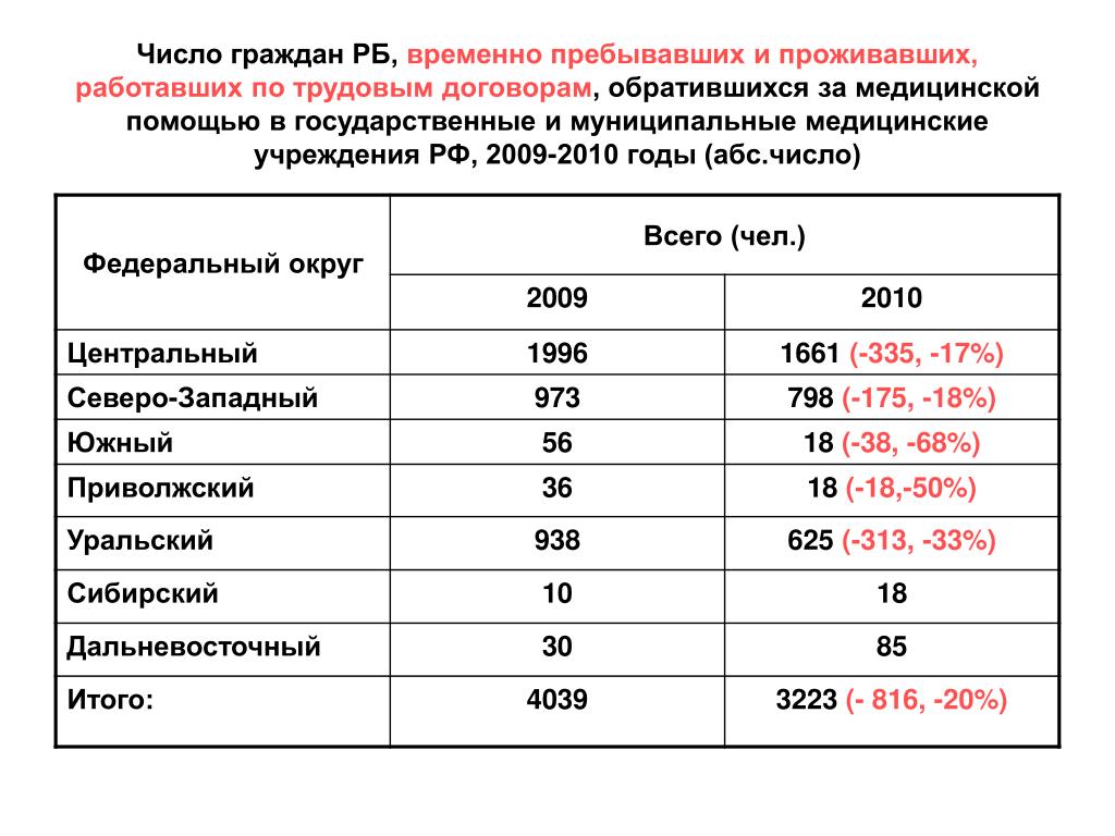 Числа граждан. Медицинская помощь гражданам Белоруссии. Временно пребывающие взносы