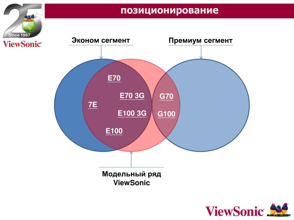 Ценовые сегменты брендов